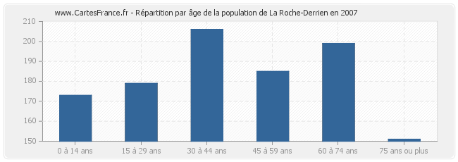 Répartition par âge de la population de La Roche-Derrien en 2007